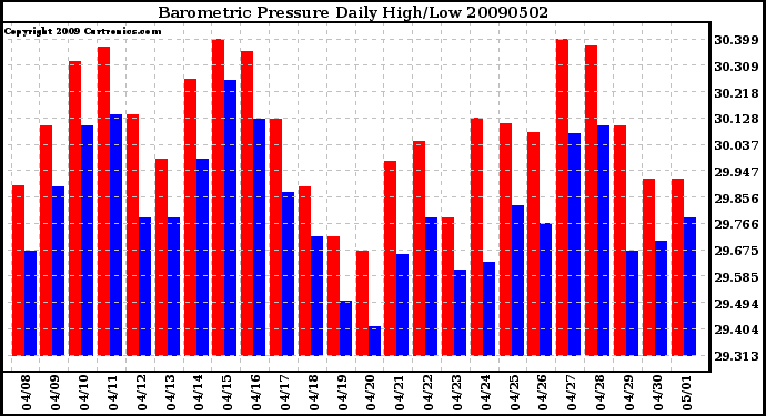 Milwaukee Weather Barometric Pressure Daily High/Low