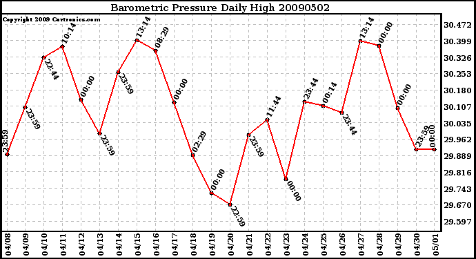 Milwaukee Weather Barometric Pressure Daily High