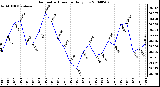 Milwaukee Weather Barometric Pressure Daily Low