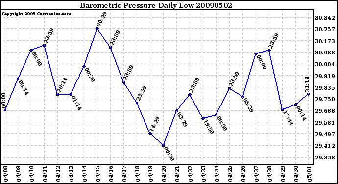 Milwaukee Weather Barometric Pressure Daily Low