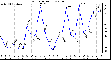 Milwaukee Weather Wind Chill Daily Low