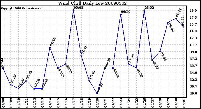 Milwaukee Weather Wind Chill Daily Low