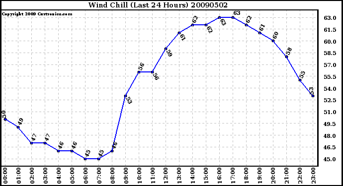 Milwaukee Weather Wind Chill (Last 24 Hours)