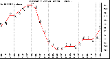 Milwaukee Weather Dew Point (Last 24 Hours)