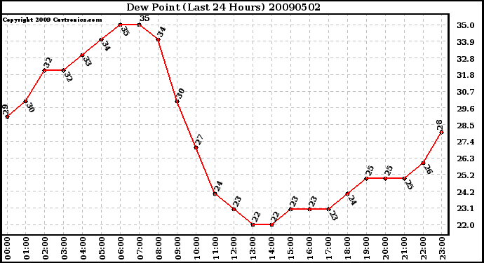 Milwaukee Weather Dew Point (Last 24 Hours)