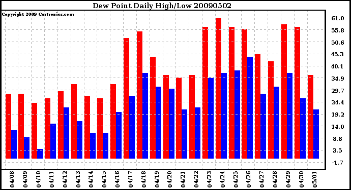 Milwaukee Weather Dew Point Daily High/Low