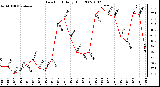 Milwaukee Weather Dew Point Daily High