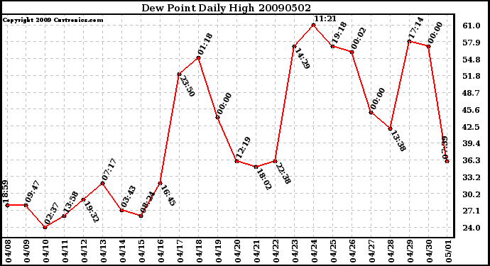 Milwaukee Weather Dew Point Daily High