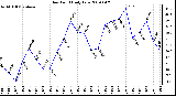 Milwaukee Weather Dew Point Daily Low