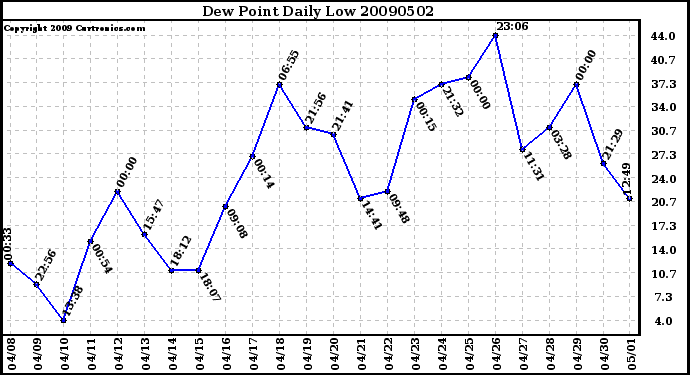 Milwaukee Weather Dew Point Daily Low