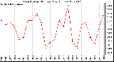 Milwaukee Weather Evapotranspiration per Day (Inches)