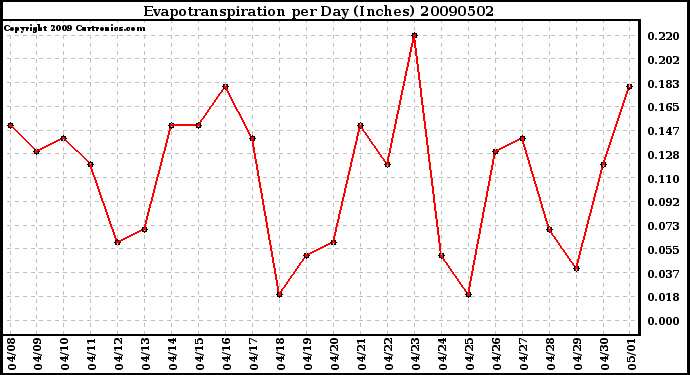 Milwaukee Weather Evapotranspiration per Day (Inches)