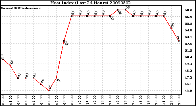 Milwaukee Weather Heat Index (Last 24 Hours)