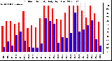 Milwaukee Weather Outdoor Humidity Daily High/Low