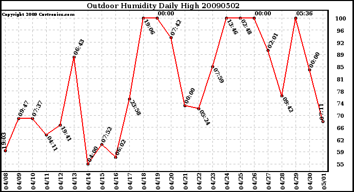 Milwaukee Weather Outdoor Humidity Daily High