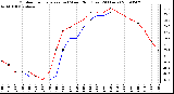 Milwaukee Weather Outdoor Temperature (vs) Wind Chill (Last 24 Hours)