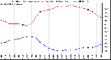 Milwaukee Weather Outdoor Temperature (vs) Dew Point (Last 24 Hours)