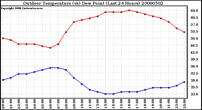 Milwaukee Weather Outdoor Temperature (vs) Dew Point (Last 24 Hours)