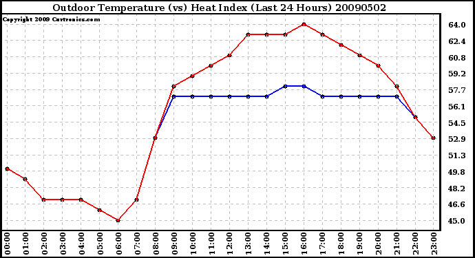 Milwaukee Weather Outdoor Temperature (vs) Heat Index (Last 24 Hours)