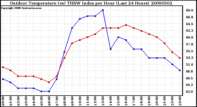 Milwaukee Weather Outdoor Temperature (vs) THSW Index per Hour (Last 24 Hours)