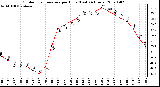 Milwaukee Weather Outdoor Temperature per Hour (Last 24 Hours)