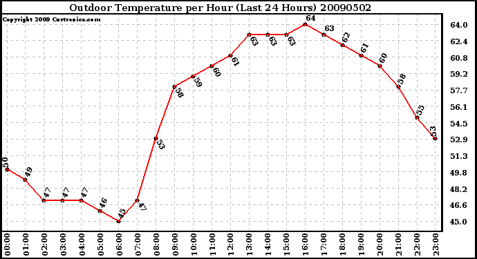 Milwaukee Weather Outdoor Temperature per Hour (Last 24 Hours)