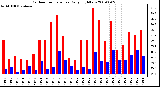 Milwaukee Weather Outdoor Temperature Daily High/Low