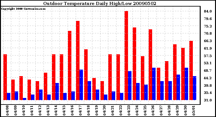 Milwaukee Weather Outdoor Temperature Daily High/Low