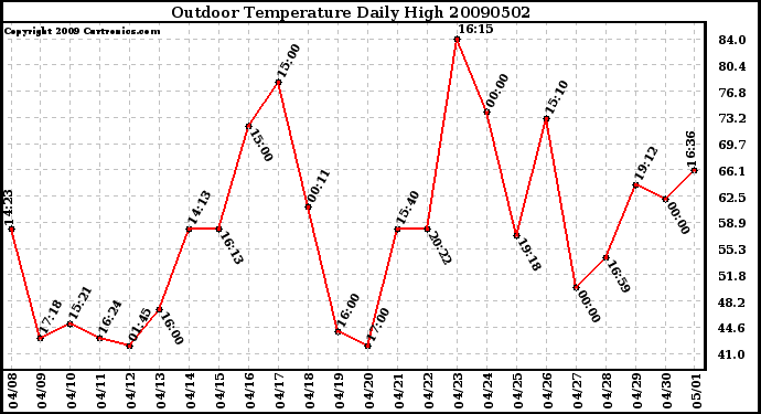 Milwaukee Weather Outdoor Temperature Daily High