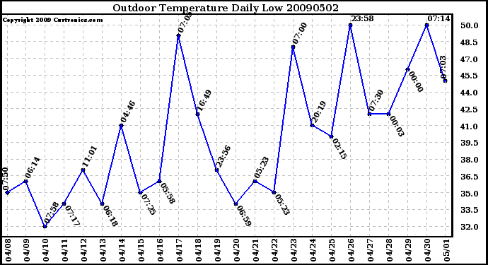 Milwaukee Weather Outdoor Temperature Daily Low