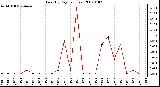 Milwaukee Weather Rain (By Day) (inches)