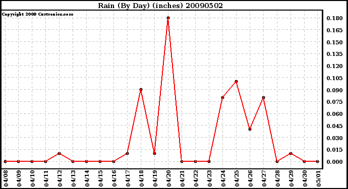 Milwaukee Weather Rain (By Day) (inches)