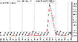 Milwaukee Weather Rain Rate Daily High (Inches/Hour)