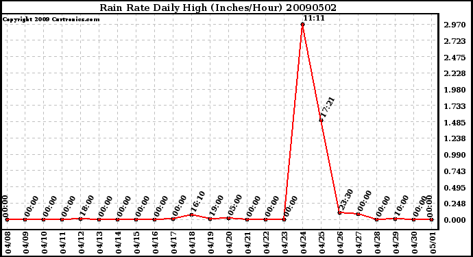 Milwaukee Weather Rain Rate Daily High (Inches/Hour)