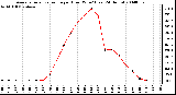 Milwaukee Weather Average Solar Radiation per Hour W/m2 (Last 24 Hours)