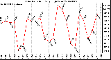 Milwaukee Weather Solar Radiation Daily High W/m2