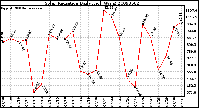 Milwaukee Weather Solar Radiation Daily High W/m2