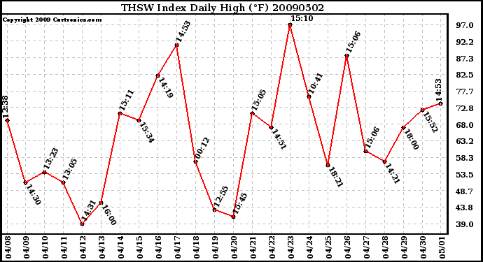 Milwaukee Weather THSW Index Daily High (F)