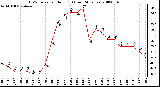 Milwaukee Weather THSW Index per Hour (F) (Last 24 Hours)