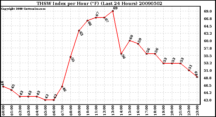 Milwaukee Weather THSW Index per Hour (F) (Last 24 Hours)