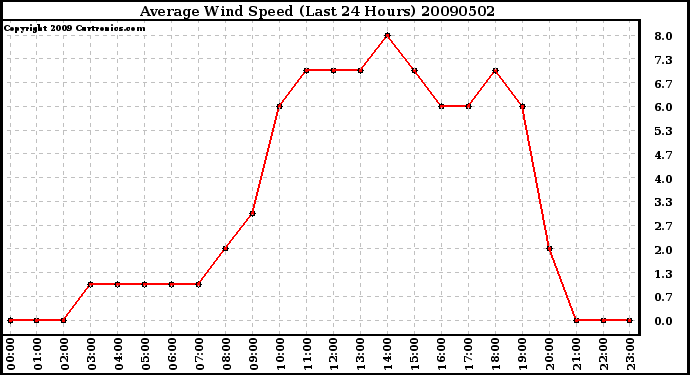 Milwaukee Weather Average Wind Speed (Last 24 Hours)