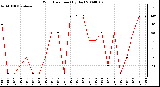 Milwaukee Weather Wind Direction (By Day)