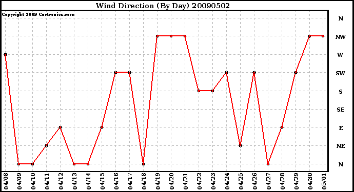 Milwaukee Weather Wind Direction (By Day)