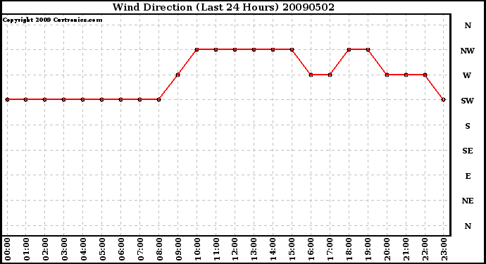 Milwaukee Weather Wind Direction (Last 24 Hours)