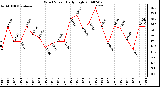 Milwaukee Weather Wind Speed Daily High