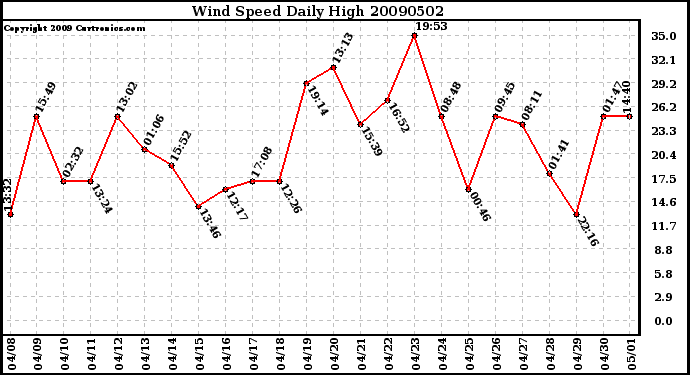 Milwaukee Weather Wind Speed Daily High