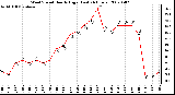 Milwaukee Weather Wind Speed Hourly High (Last 24 Hours)