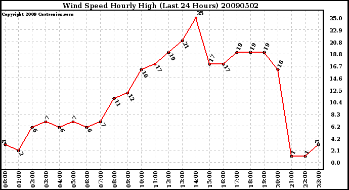 Milwaukee Weather Wind Speed Hourly High (Last 24 Hours)