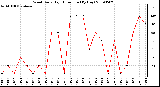 Milwaukee Weather Wind Daily High Direction (By Day)