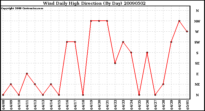 Milwaukee Weather Wind Daily High Direction (By Day)